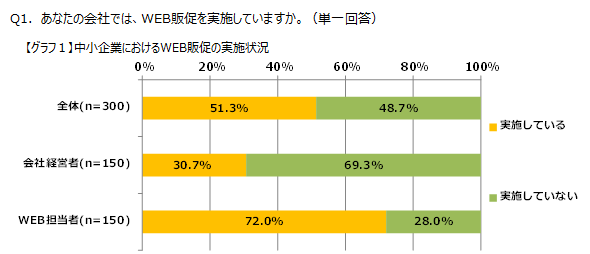 あなたの会社では販促を実施していますか