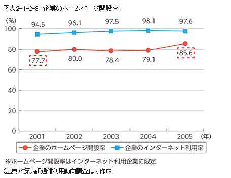 ICTの過去・現在・未来