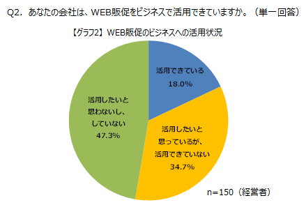 Webでの販促という調査結果