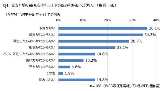 中小企業がWeb販促を行う上での悩み