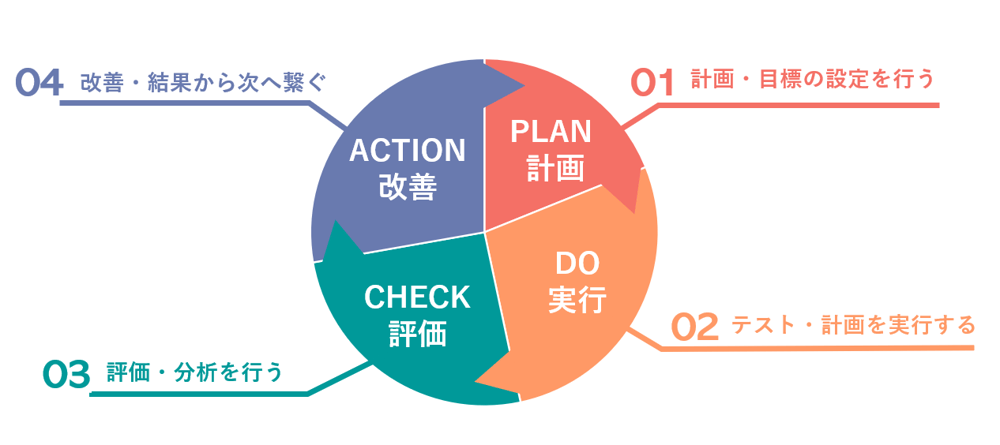 SNS広告の運用で大事なこと