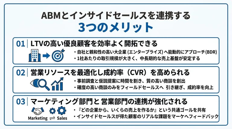ABMとインサイドセールスを連携する3つのメリット