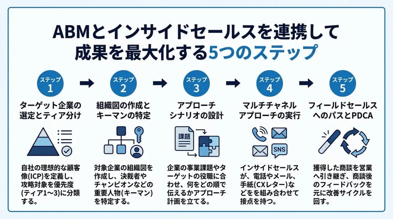 ABMとインサイドセールスを連携して成果を最大化する5つのステップ