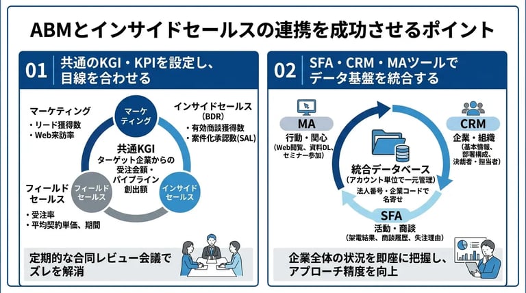 ABMとインサイドセールスの連携を成功させるポイント