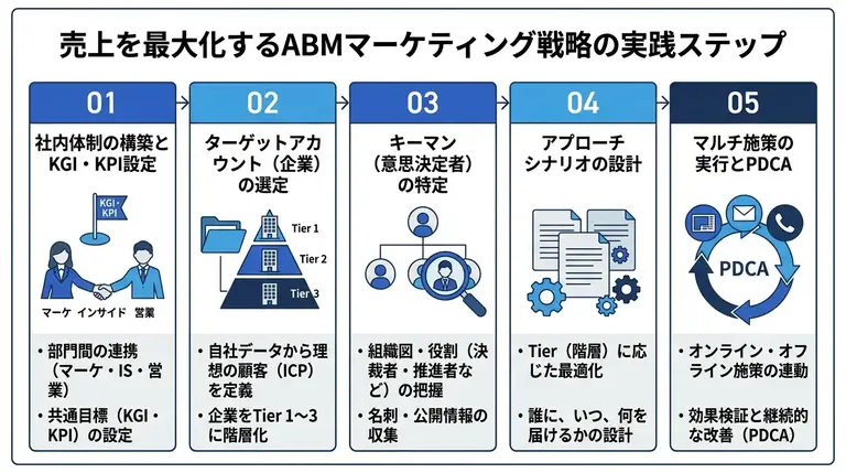 売上を最大化するABMマーケティング戦略の実践ステップ