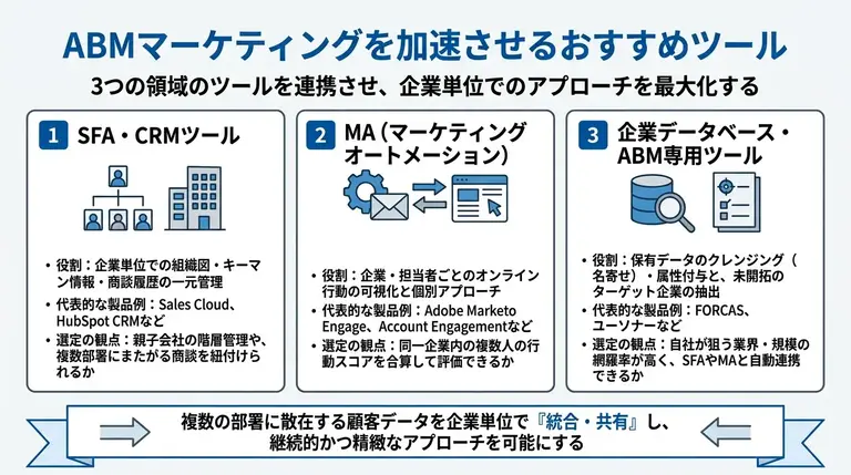 ABMマーケティングを加速させるおすすめツール