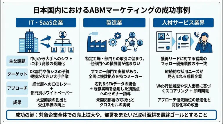 日本国内におけるABMマーケティングの成功事例