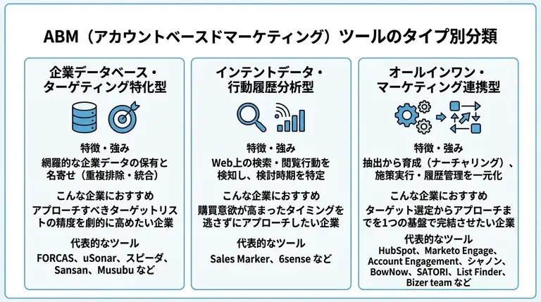 ABMツールのタイプ別分類