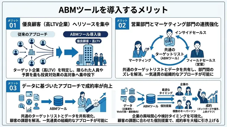 ABMツールを導入するメリット