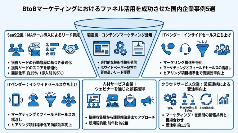 BtoBマーケティングにおけるファネル活用を成功させた国内企業事例5選