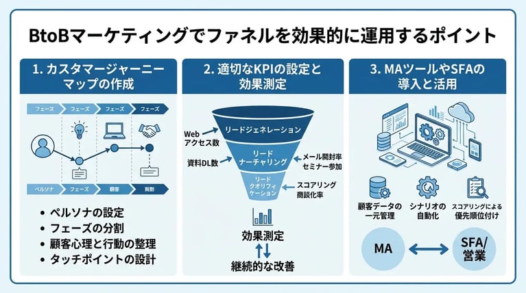 BtoBマーケティングでファネルを効果的に運用するポイント