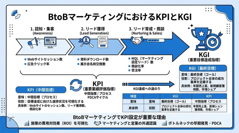 BtoBマーケティングにおけるKPIとは