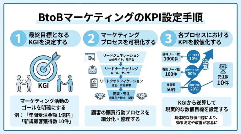 BtoBマーケティングのKPI設定手順