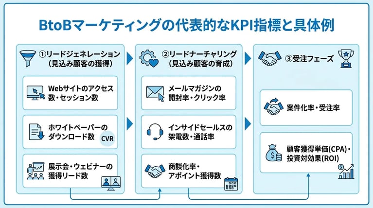 BtoBマーケティングの代表的なKPI指標と具体例
