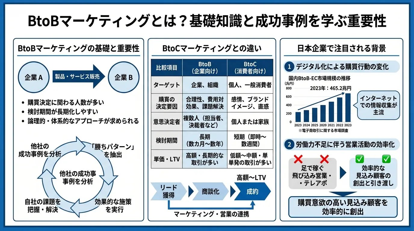 BtoBマーケティングとは？基礎知識と成功事例を学ぶ重要性