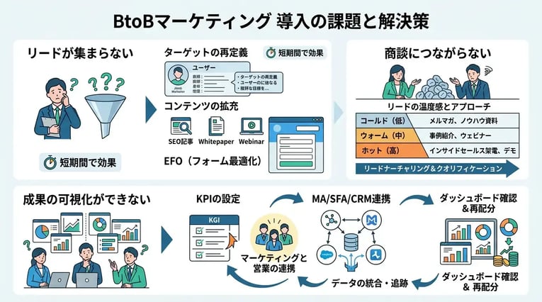 BtoBマーケティング導入でよくある課題と解決策