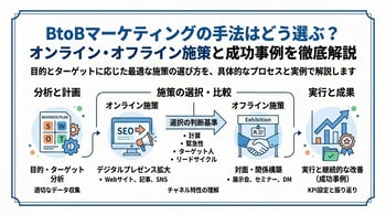BtoBマーケティングの手法はどう選ぶ？オンライン・オフライン施策と成功事例を徹底解説