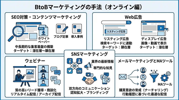BtoBマーケティングの手法一覧（オンライン編）