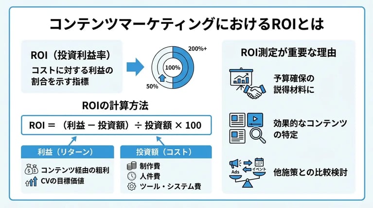 コンテンツマーケティングにおけるROIとは