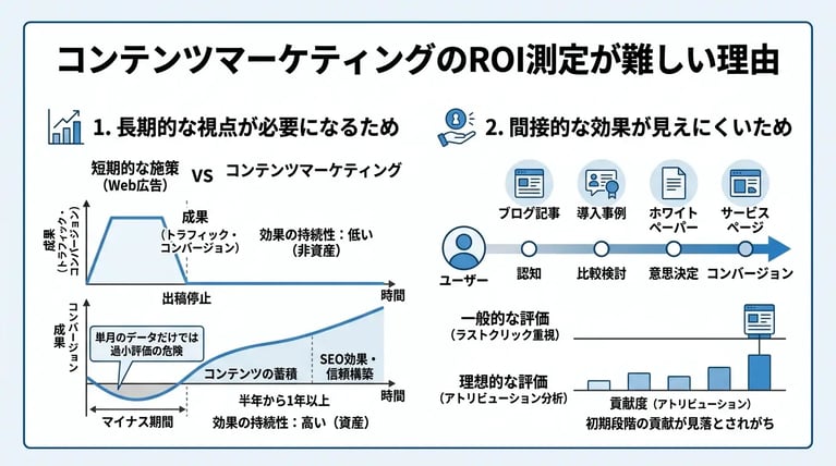 コンテンツマーケティングのROI測定が難しい理由