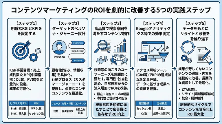 コンテンツマーケティングのROIを劇的に改善する5つの実践ステップ