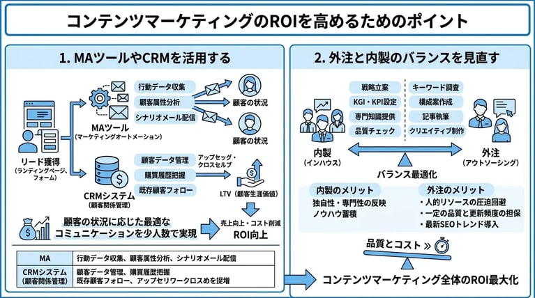 コンテンツマーケティングのROIを高めるためのポイント