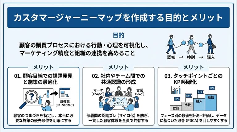 カスタマージャーニーマップを作成する目的とメリット
