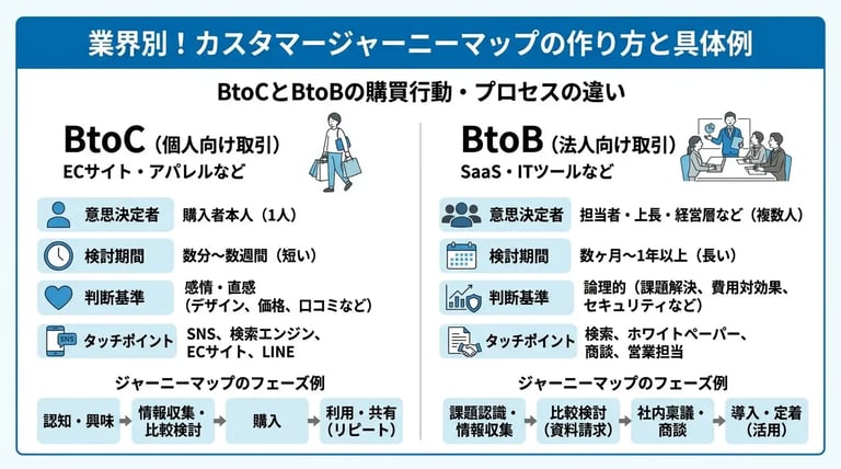 カスタマージャーニーマップの基本的な作り方6ステップ