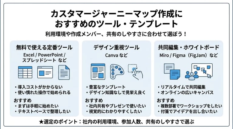 カスタマージャーニーマップ作成におすすめのツール・テンプレート