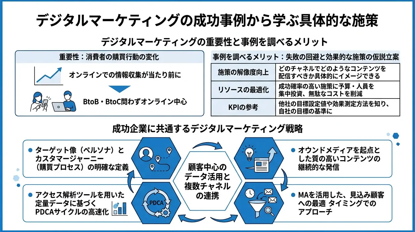 デジタルマーケティングの成功事例から学ぶ具体的な施策とは