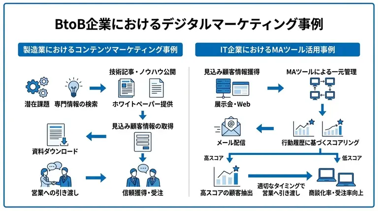 BtoB企業におけるデジタルマーケティング事例