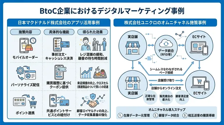 BtoC企業におけるデジタルマーケティング事例