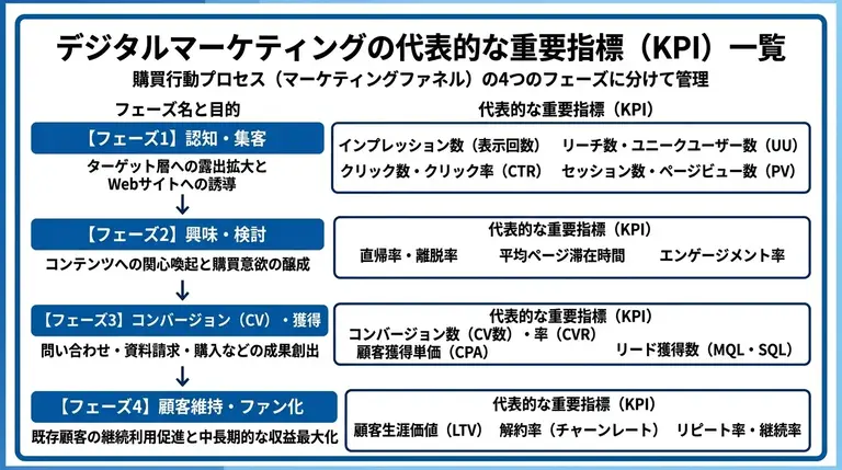 デジタルマーケティングの代表的な重要指標（KPI）一覧