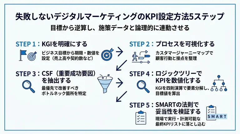 失敗しないデジタルマーケティングのKPI設定方法5ステップ