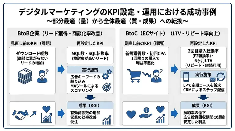 デジタルマーケティングのKPI設定・運用における成功事例