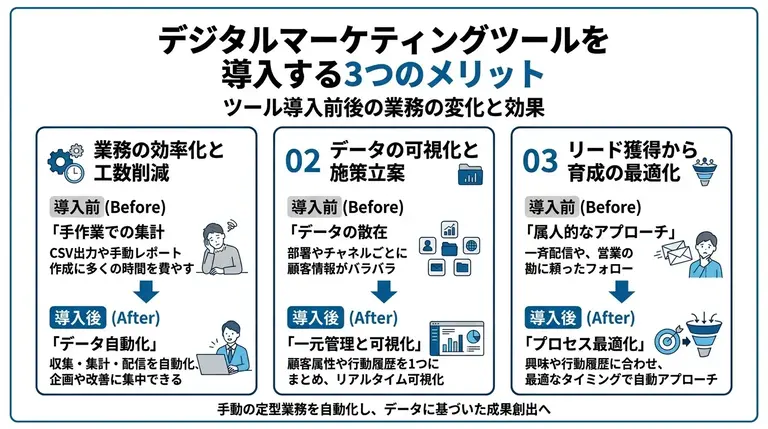 デジタルマーケティング ツールを導入する3つのメリット