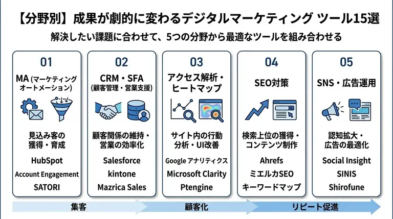 【分野別】成果が劇的に変わるデジタルマーケティング ツール15選