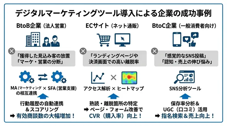 デジタルマーケティング ツール導入による企業の成功事例
