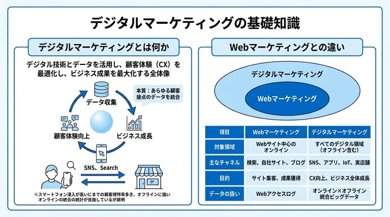 デジタルマーケティングの基礎知識