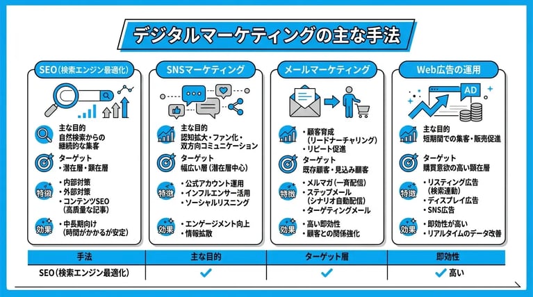 デジタルマーケティングの主な手法