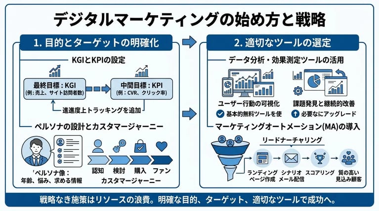 デジタルマーケティングの始め方と戦略