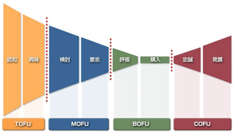 COFU(Customer of Funnel)