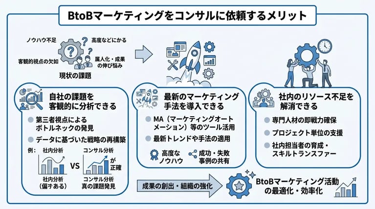 BtoBマーケティングをコンサルに依頼するメリット