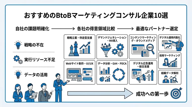 おすすめのBtoBマーケティングコンサル企業10選