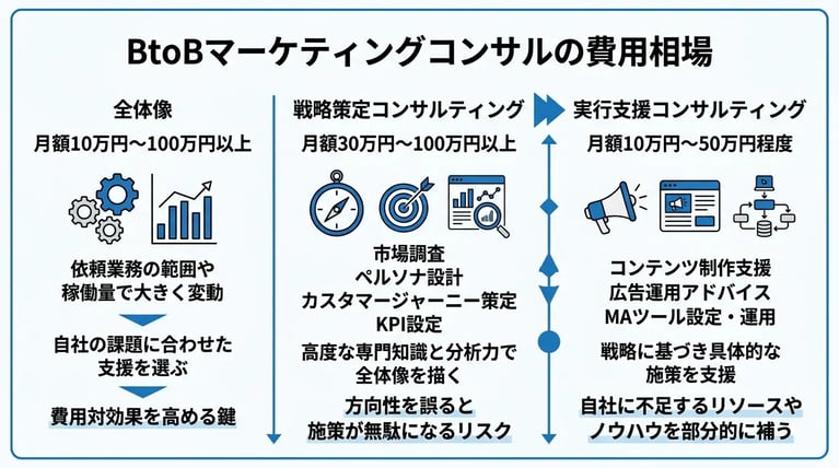 BtoBマーケティングコンサルの費用相場