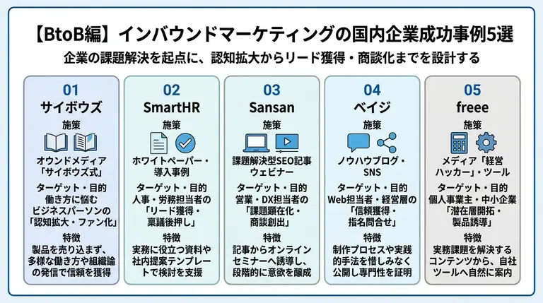 【BtoB編】インバウンドマーケティングの国内企業成功事例5選