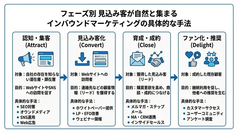 【フェーズ別】見込み客が自然と集まるインバウンドマーケティングの具体的な手法
