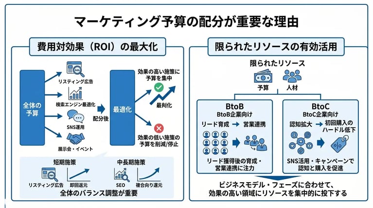 マーケティング予算の配分が重要な理由