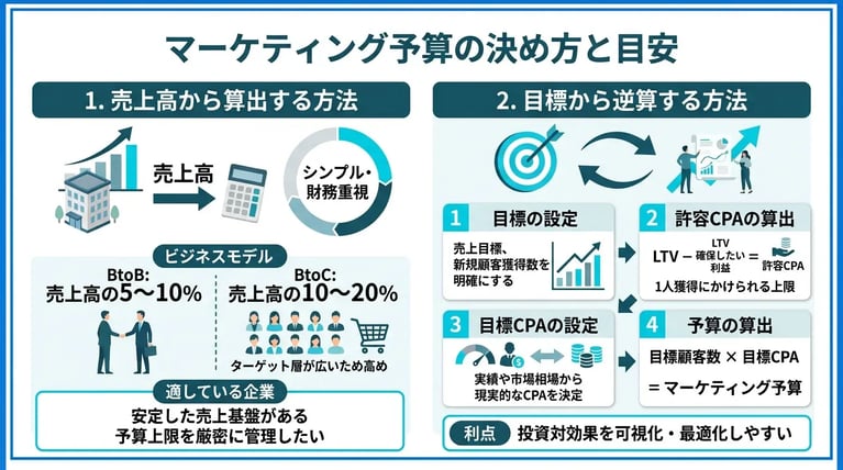マーケティング予算の決め方と目安