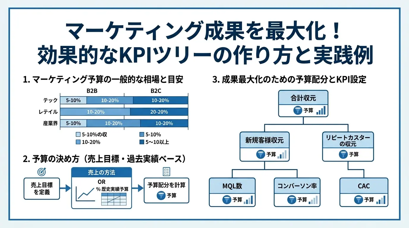 【最新版】マーケティング予算の相場と費用対効果を最大化する配分方法